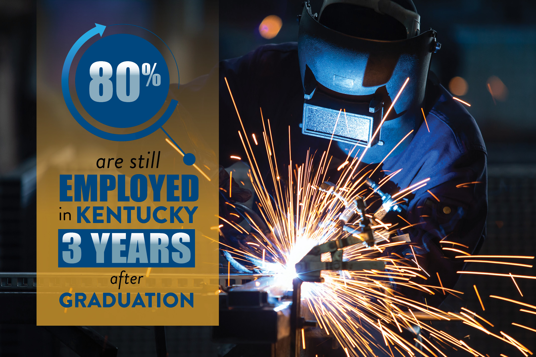 Welding Student, 80% of SKYCTC students are still employed in Kentucky 3 years after graduation.