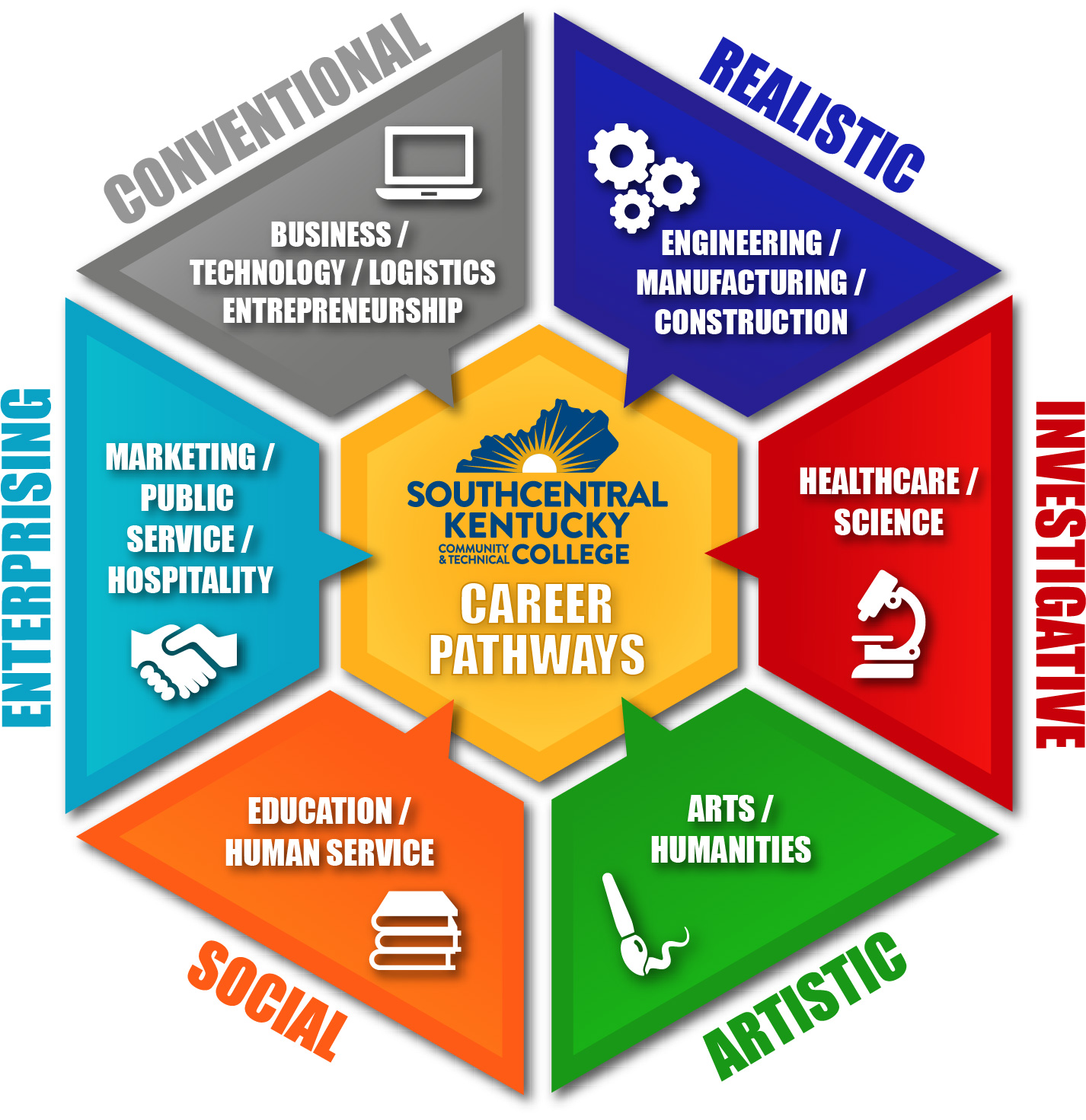 Career Pathways  SKYCTC