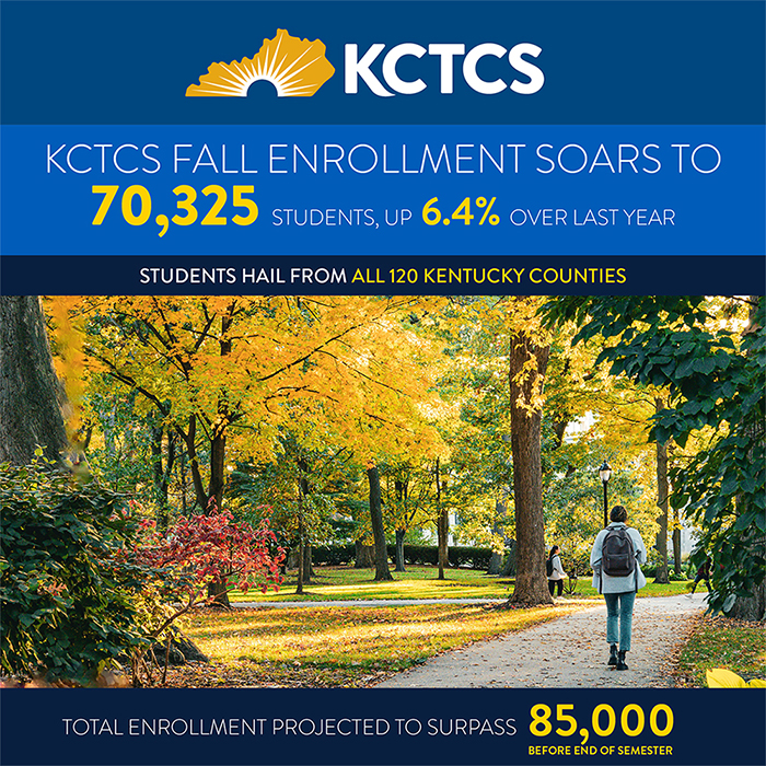 iImage of student walkin on path in a fall scene with word KCTCD fall enrollment soars to 70,325 student, up 6.4% over last year.