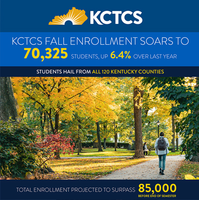 Image of student with backpack walking on path in fall scene with words KCTCS Fall enrollment soars to 70,325 students, up 6.4% over last year.