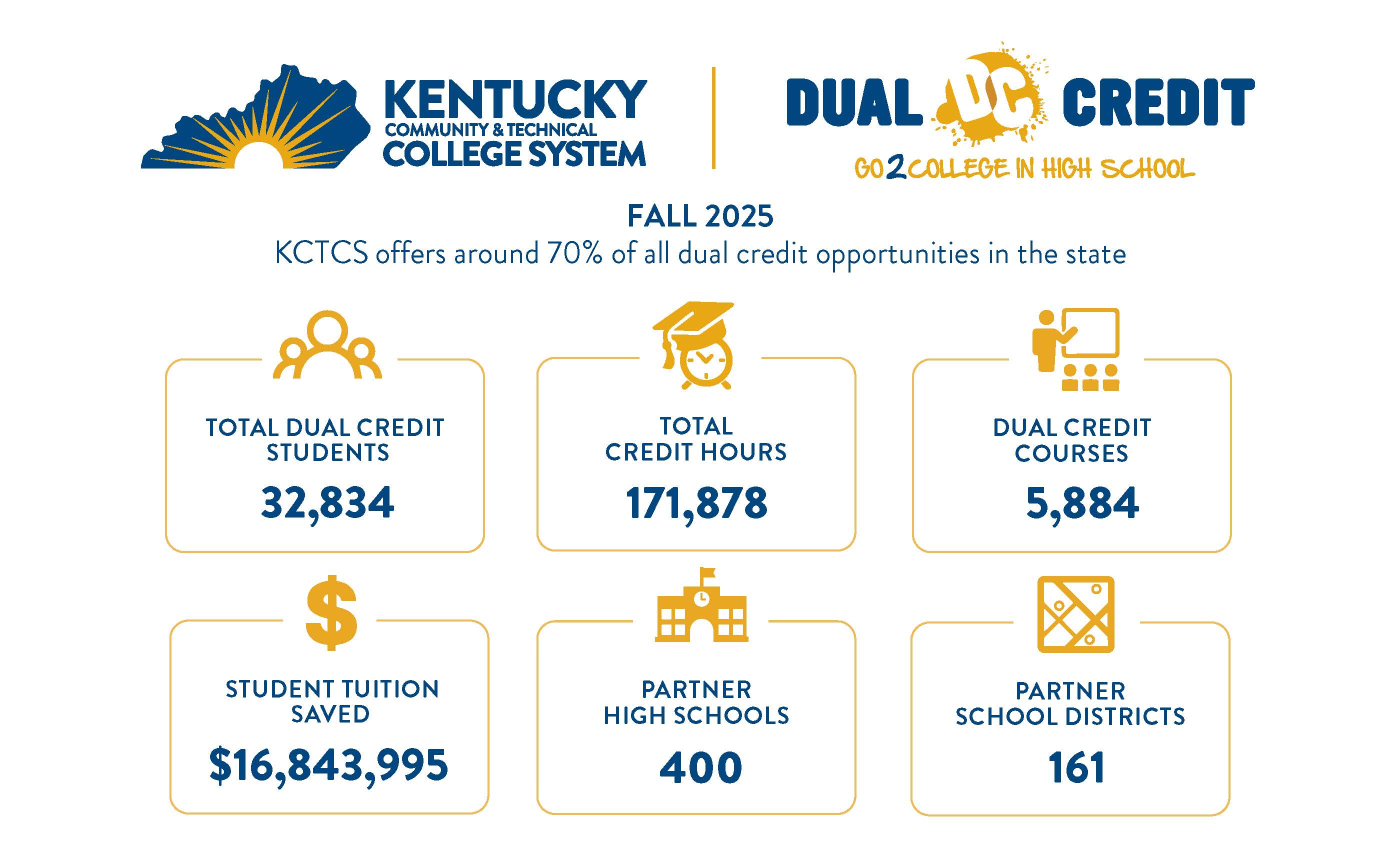 Chart showing the impact dual credit courses through KCTCS has impacted high school student throughout the stat of Kentucky 
